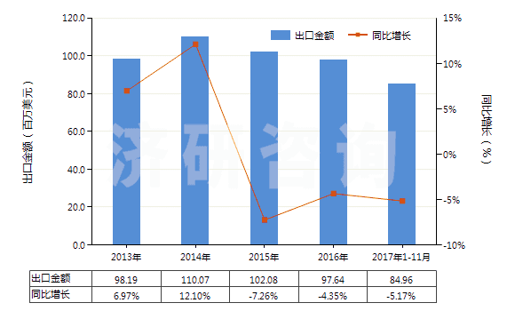 2013-2017年11月中國堿性染料及以其為基本成分的制品(HS32041300)出口總額及增速統(tǒng)計 2013-2017年11月中國堿性染料及以其為基本成分的制品(HS32041300)出口總額及增速統(tǒng)計